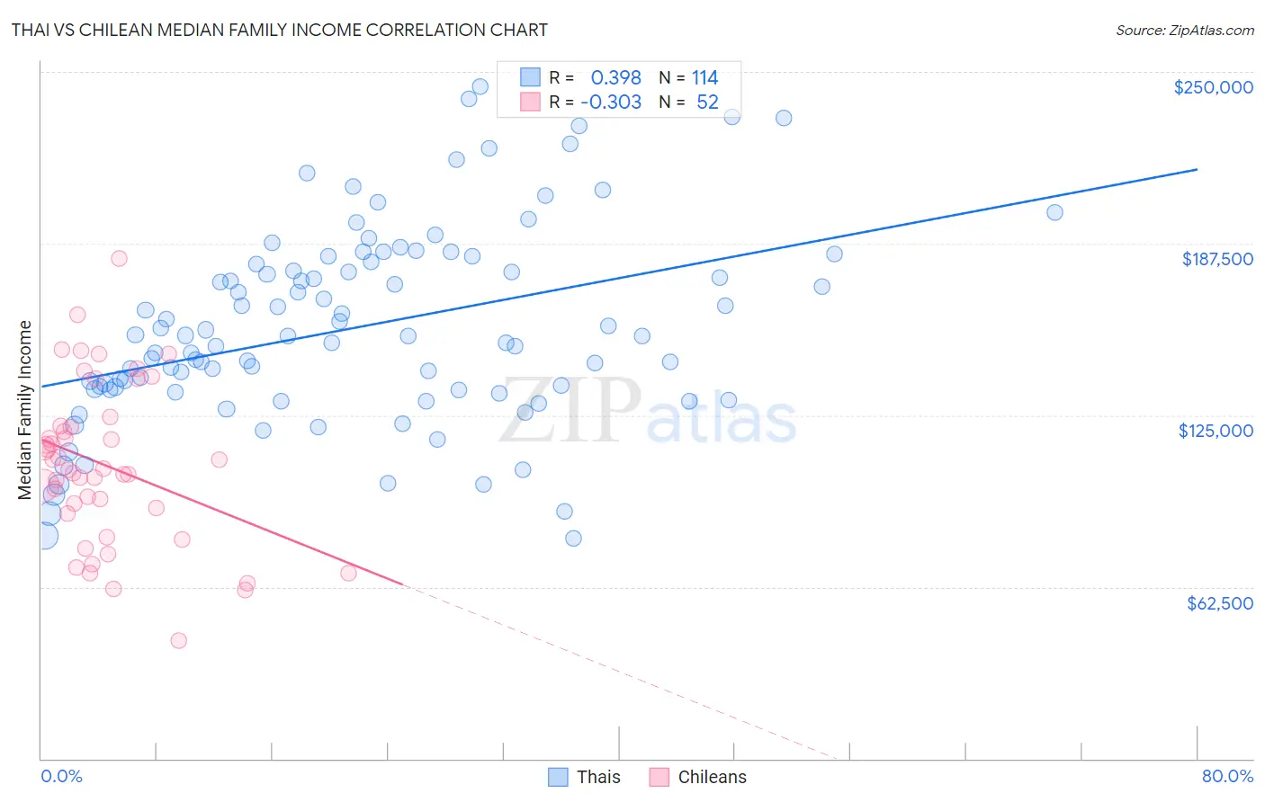 Thai vs Chilean Median Family Income