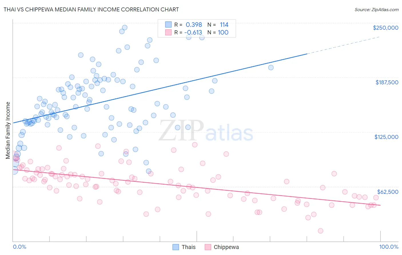 Thai vs Chippewa Median Family Income