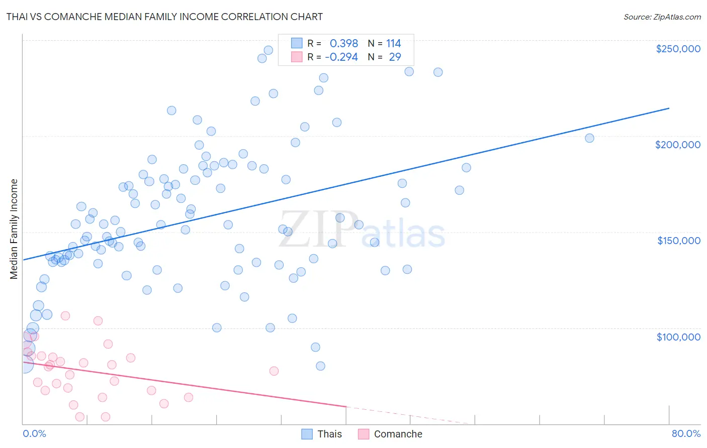 Thai vs Comanche Median Family Income