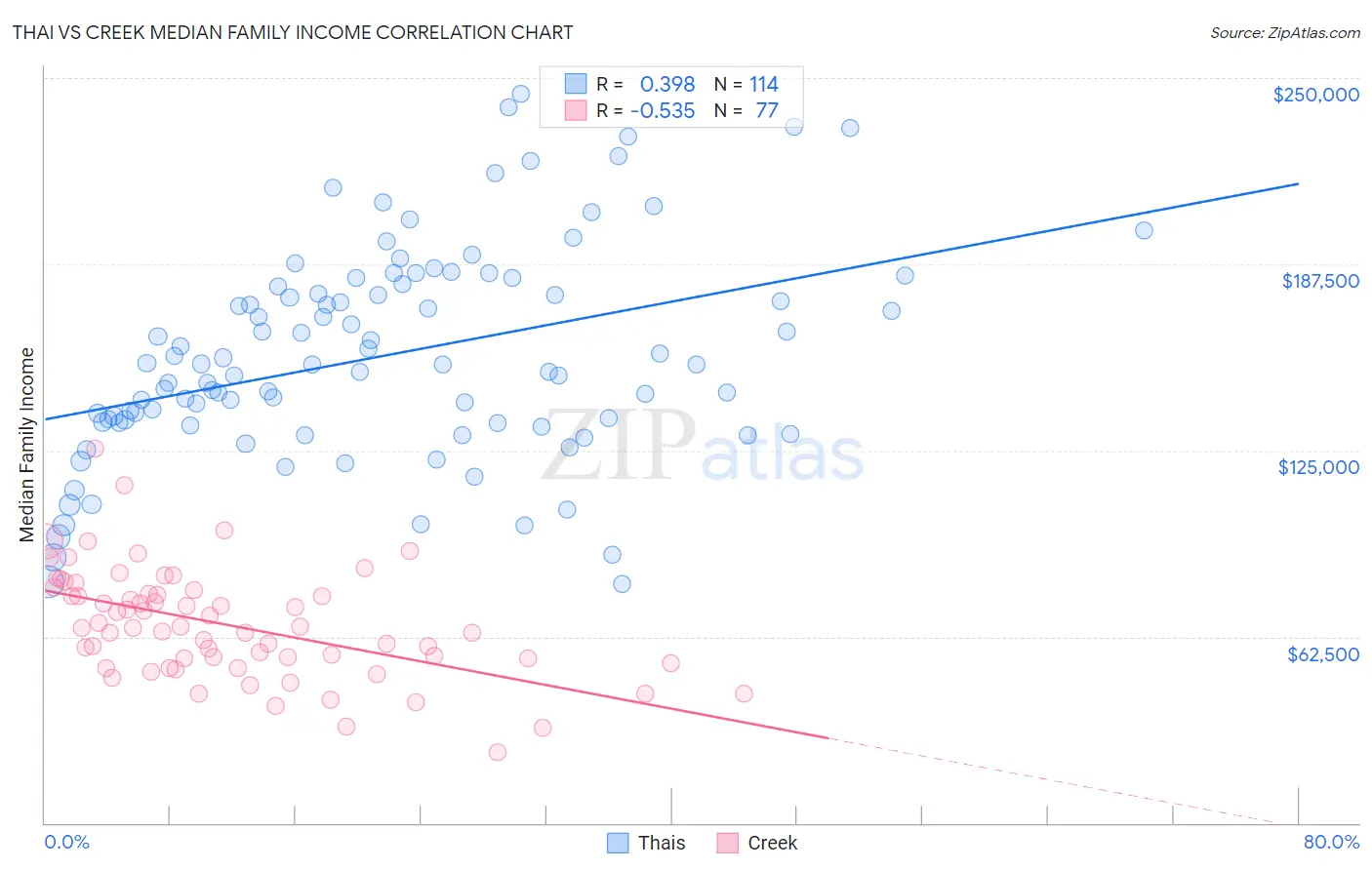 Thai vs Creek Median Family Income