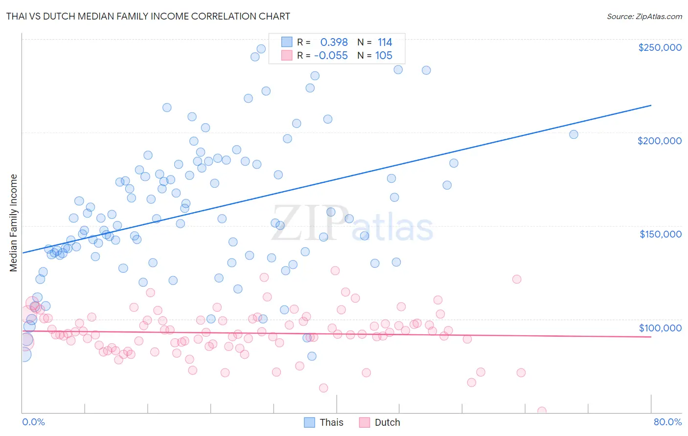 Thai vs Dutch Median Family Income