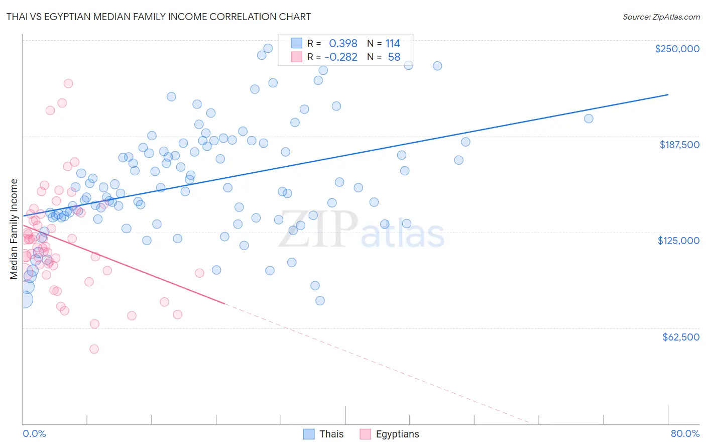 Thai vs Egyptian Median Family Income