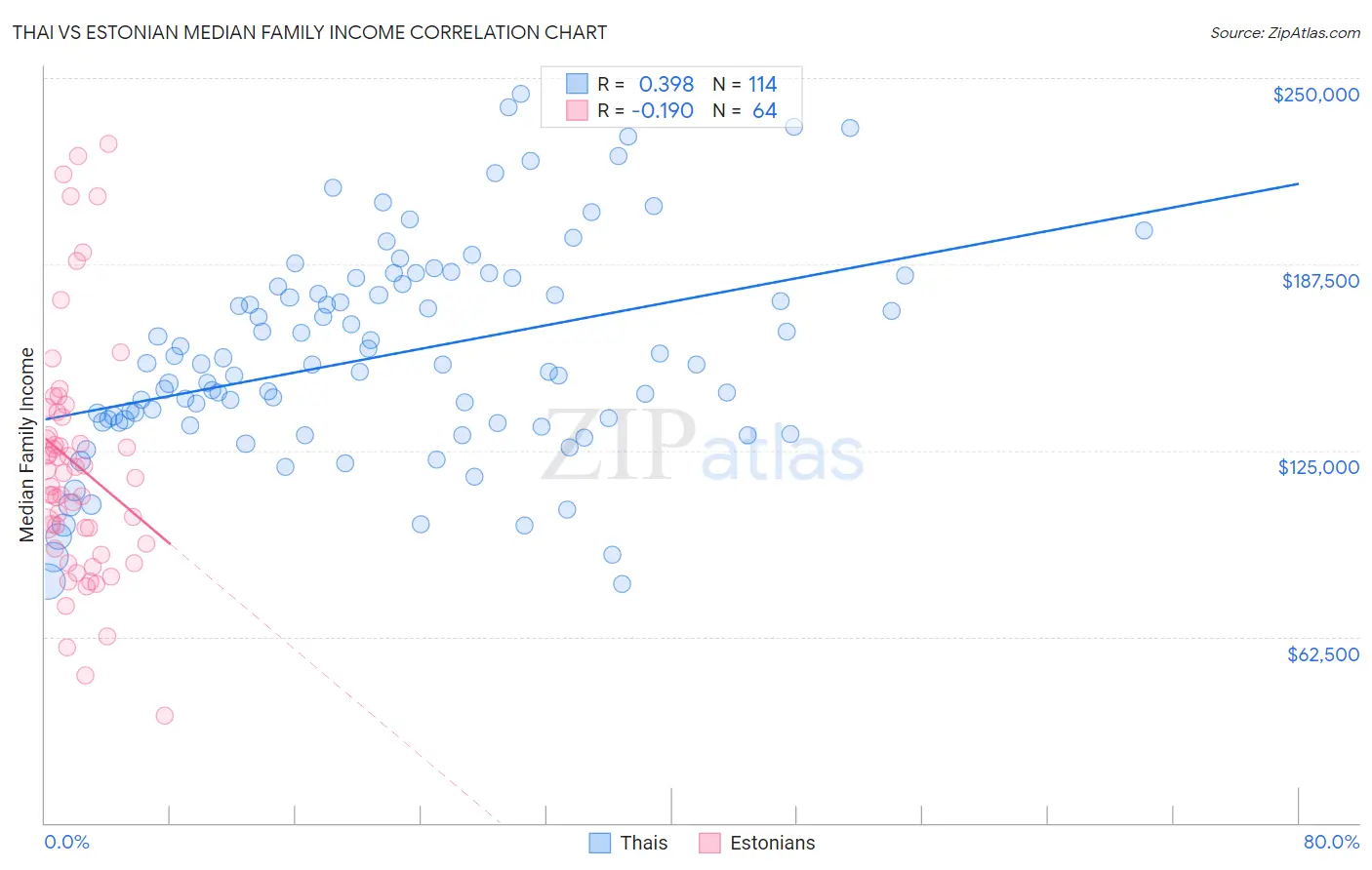 Thai vs Estonian Median Family Income