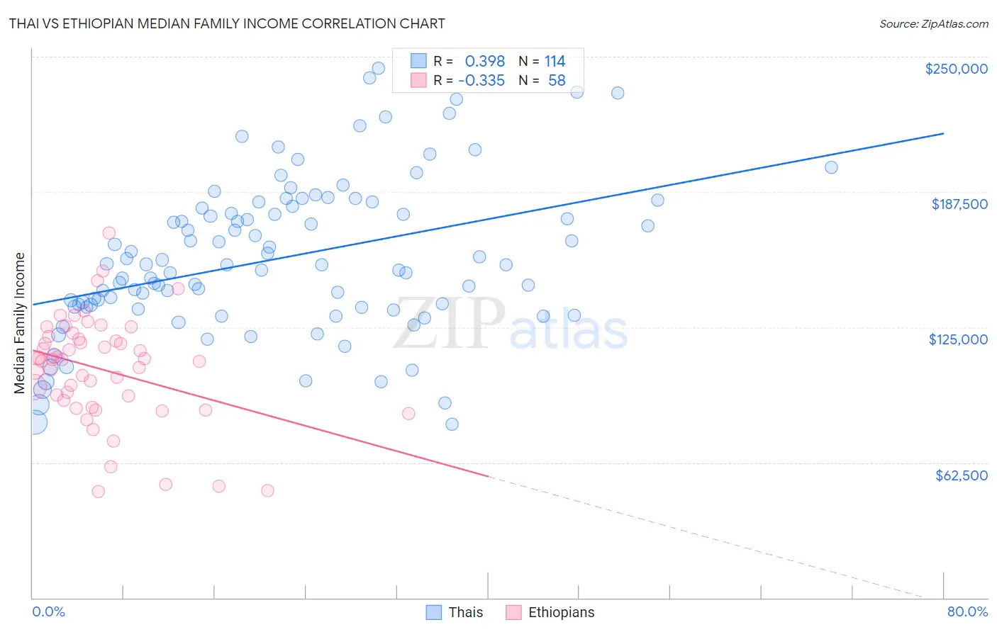 Thai vs Ethiopian Median Family Income