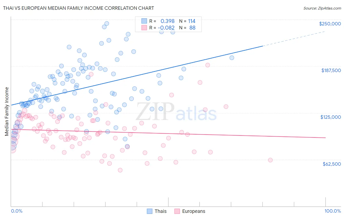 Thai vs European Median Family Income