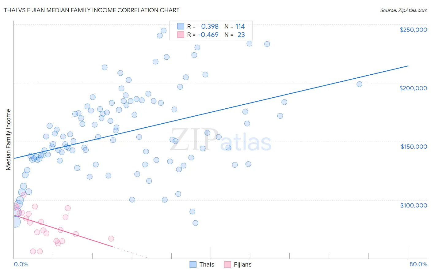 Thai vs Fijian Median Family Income