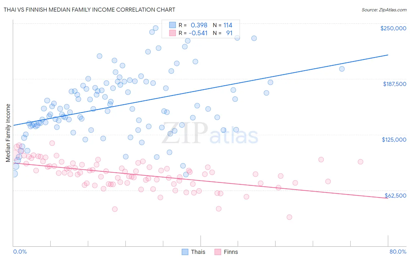 Thai vs Finnish Median Family Income