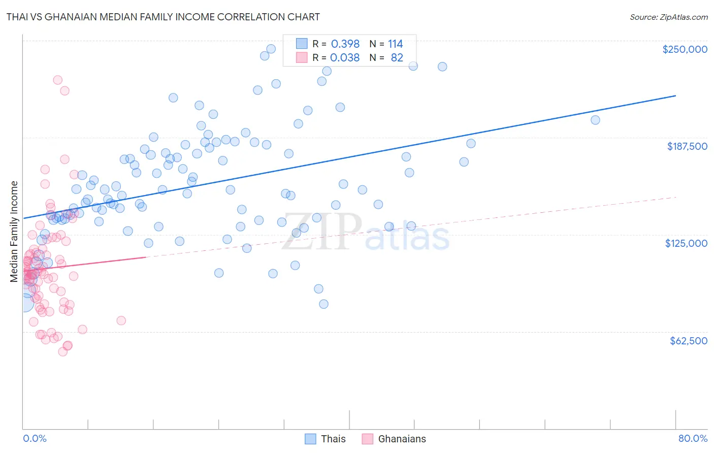 Thai vs Ghanaian Median Family Income