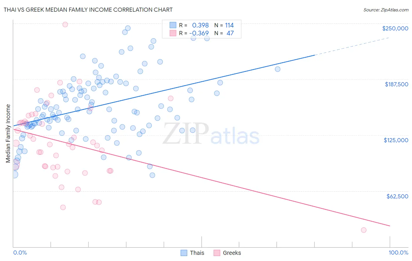 Thai vs Greek Median Family Income