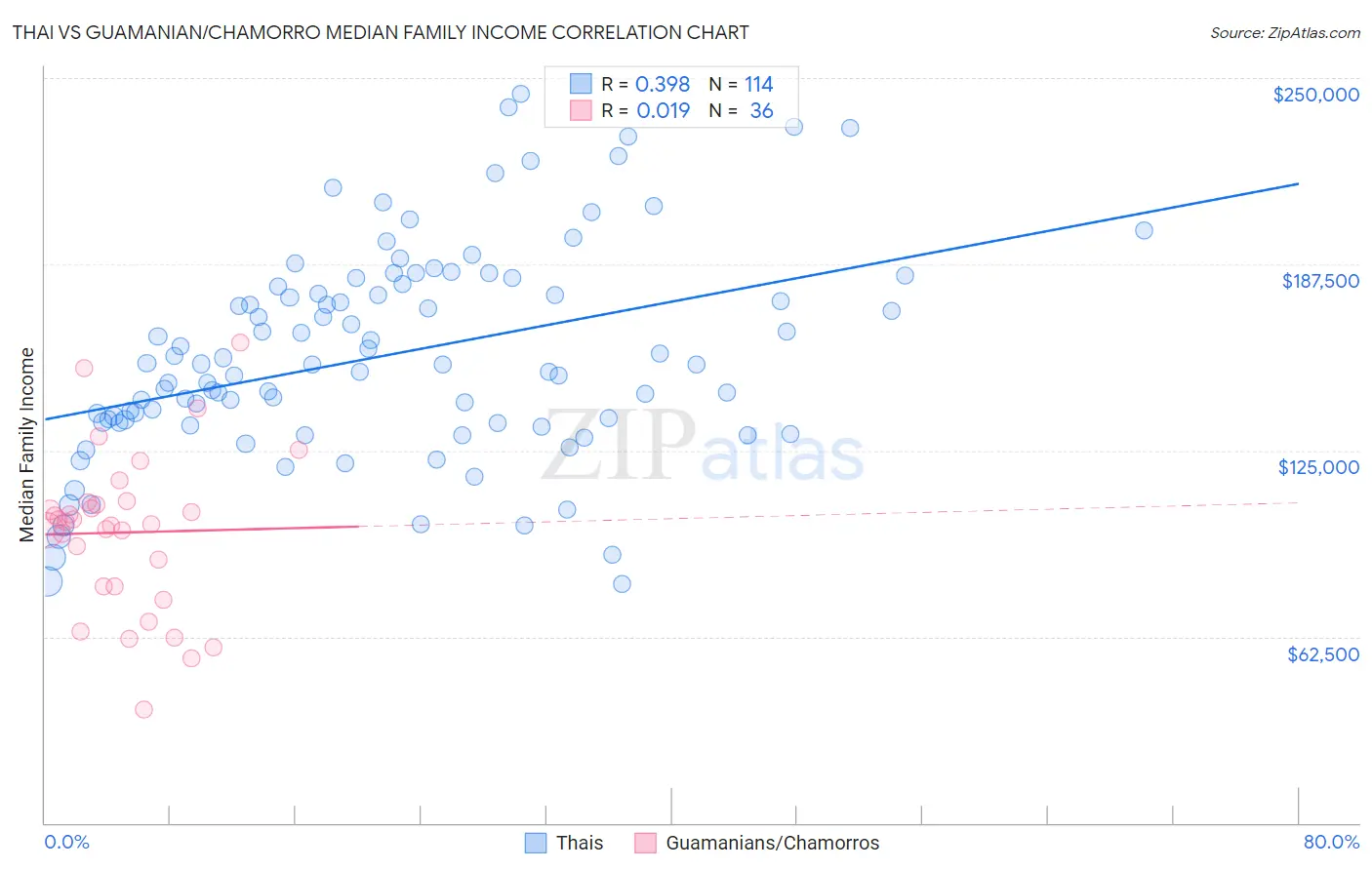 Thai vs Guamanian/Chamorro Median Family Income