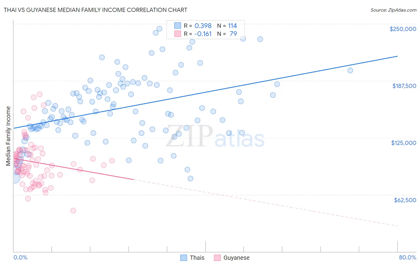 Thai vs Guyanese Median Family Income