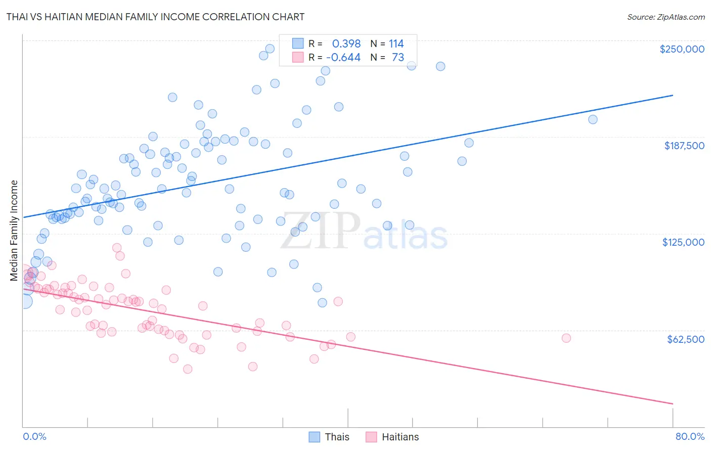 Thai vs Haitian Median Family Income