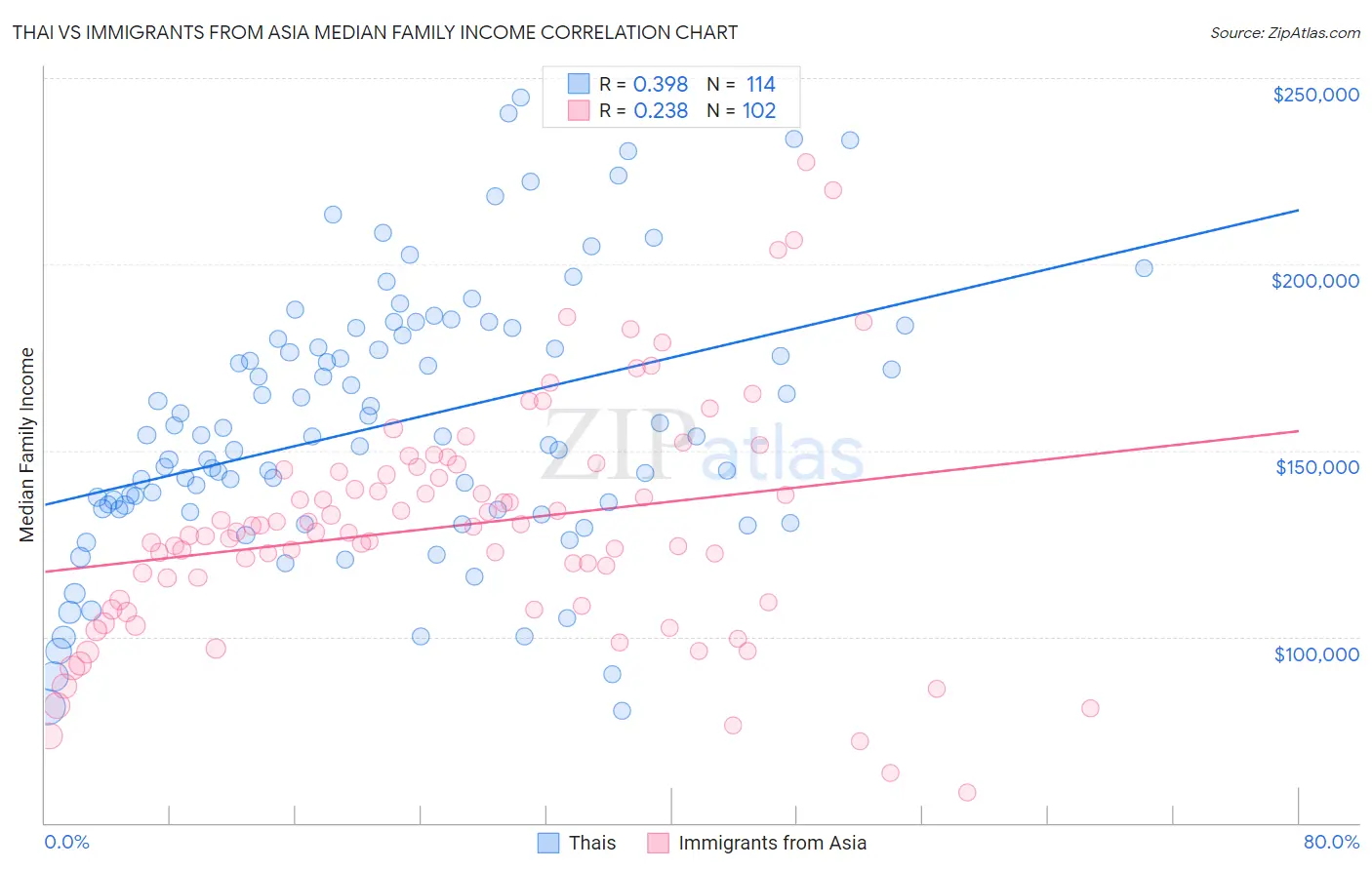 Thai vs Immigrants from Asia Median Family Income