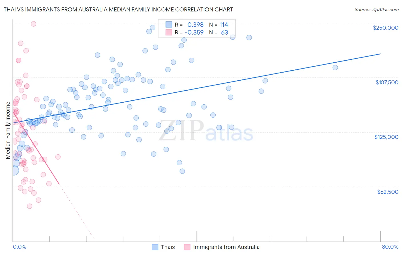 Thai vs Immigrants from Australia Median Family Income