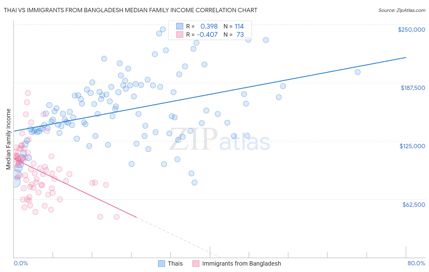Thai vs Immigrants from Bangladesh Median Family Income