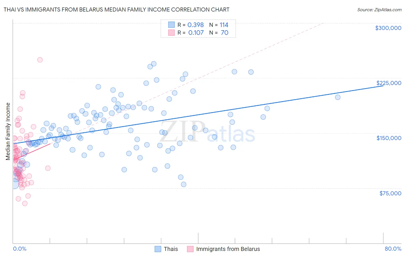 Thai vs Immigrants from Belarus Median Family Income