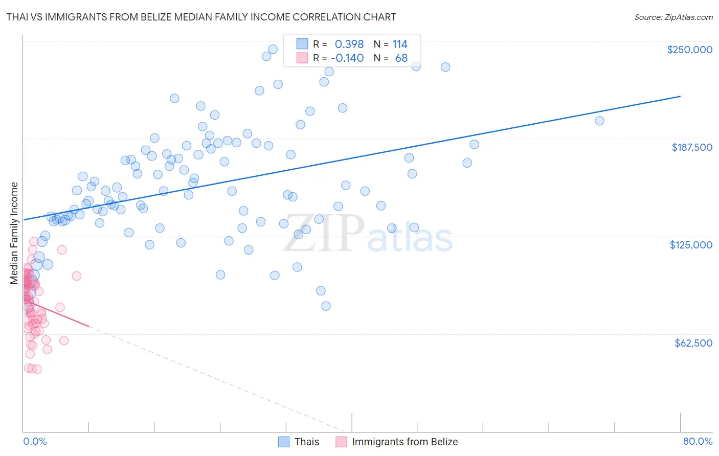 Thai vs Immigrants from Belize Median Family Income