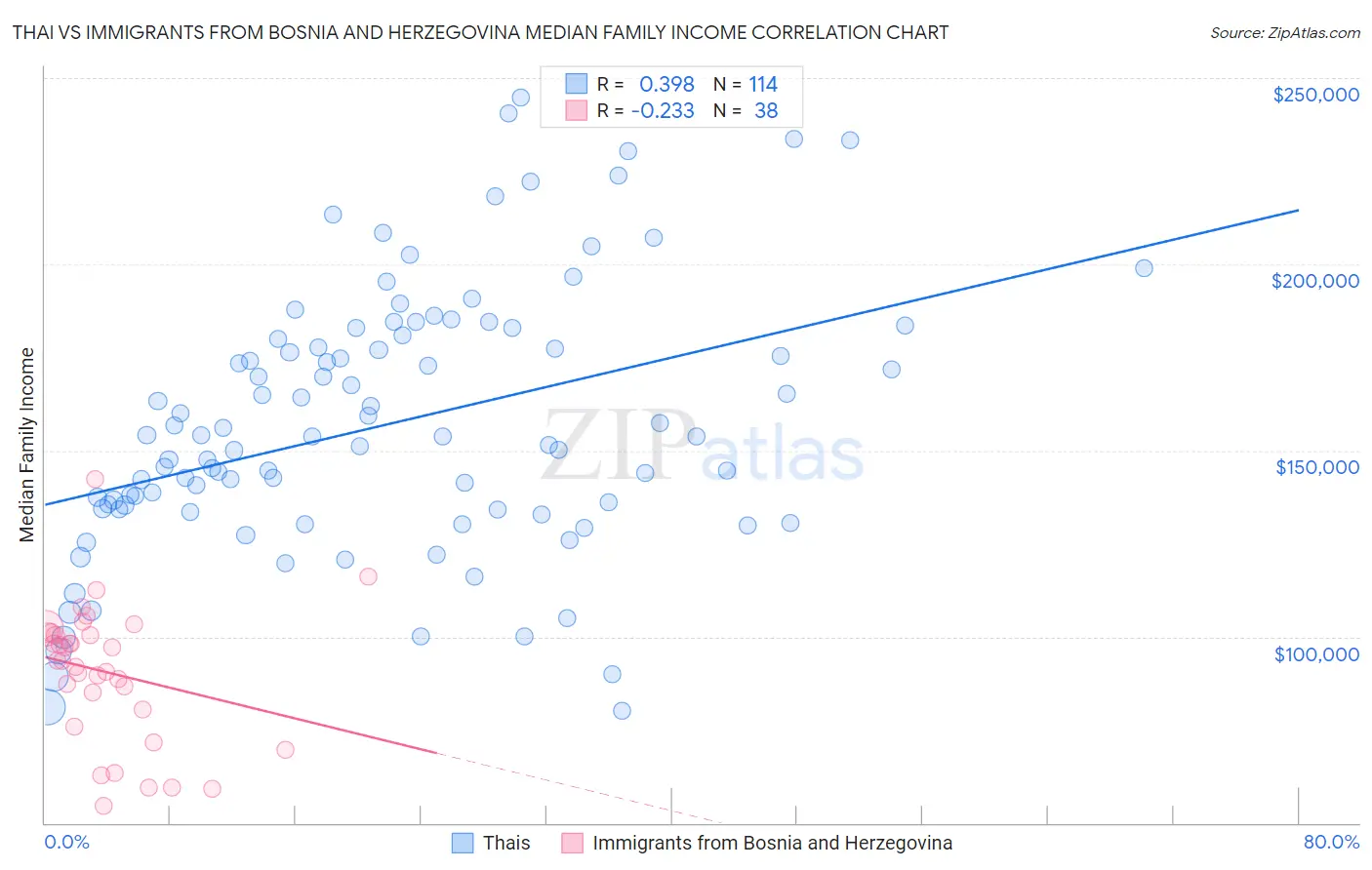 Thai vs Immigrants from Bosnia and Herzegovina Median Family Income
