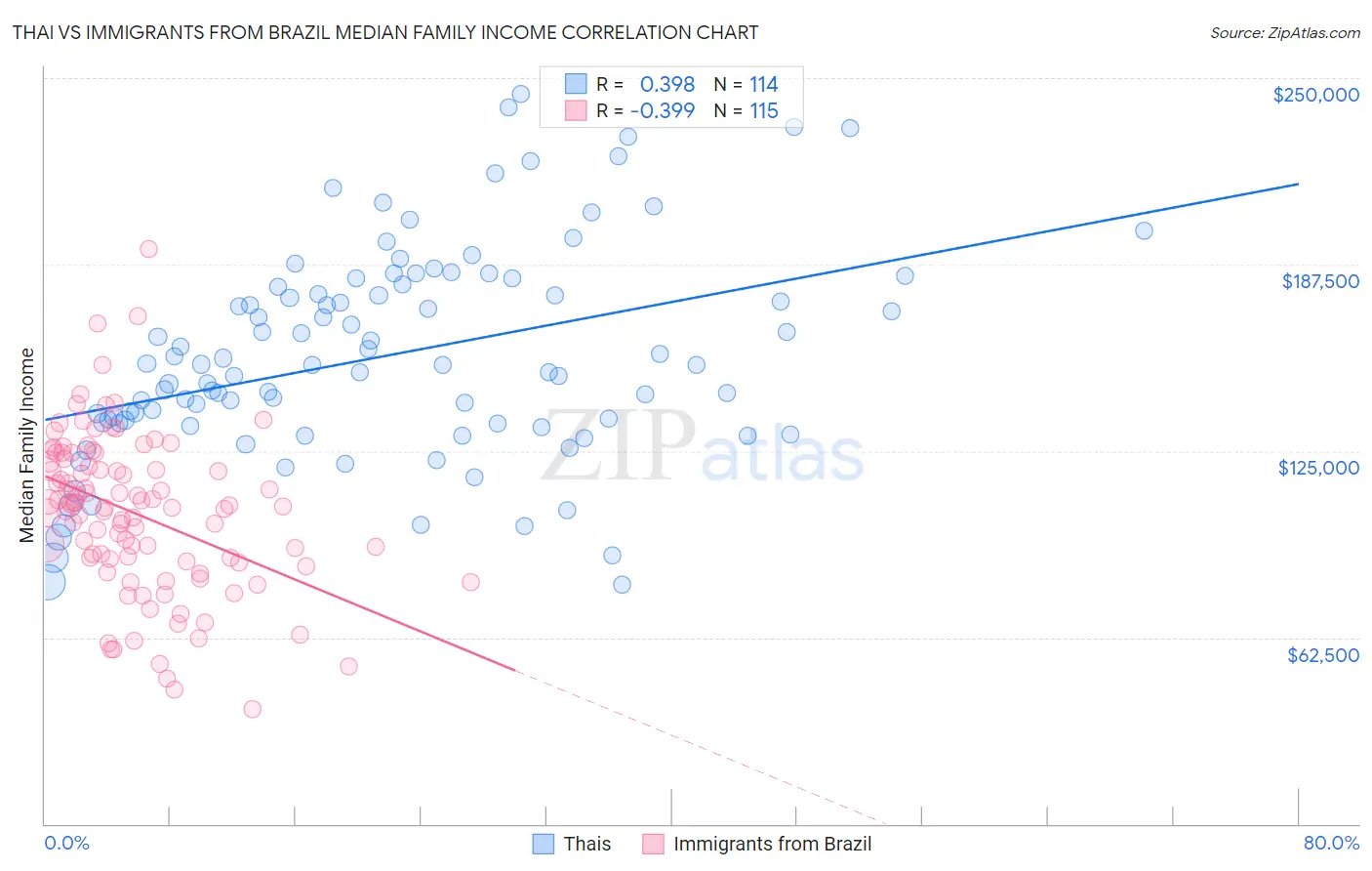 Thai vs Immigrants from Brazil Median Family Income