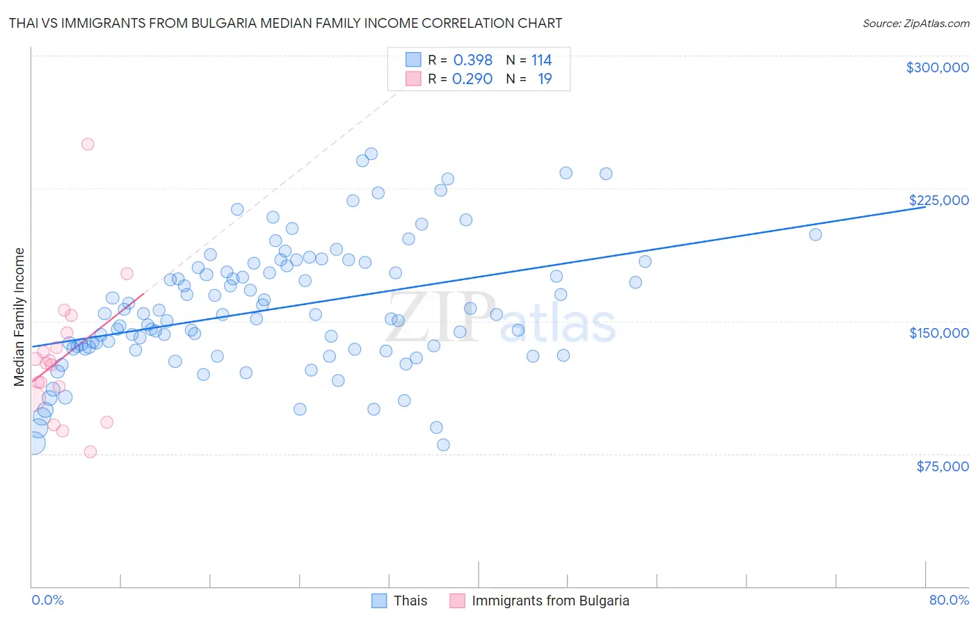 Thai vs Immigrants from Bulgaria Median Family Income