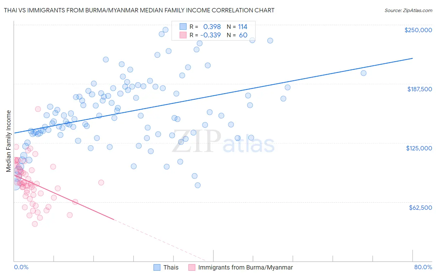 Thai vs Immigrants from Burma/Myanmar Median Family Income