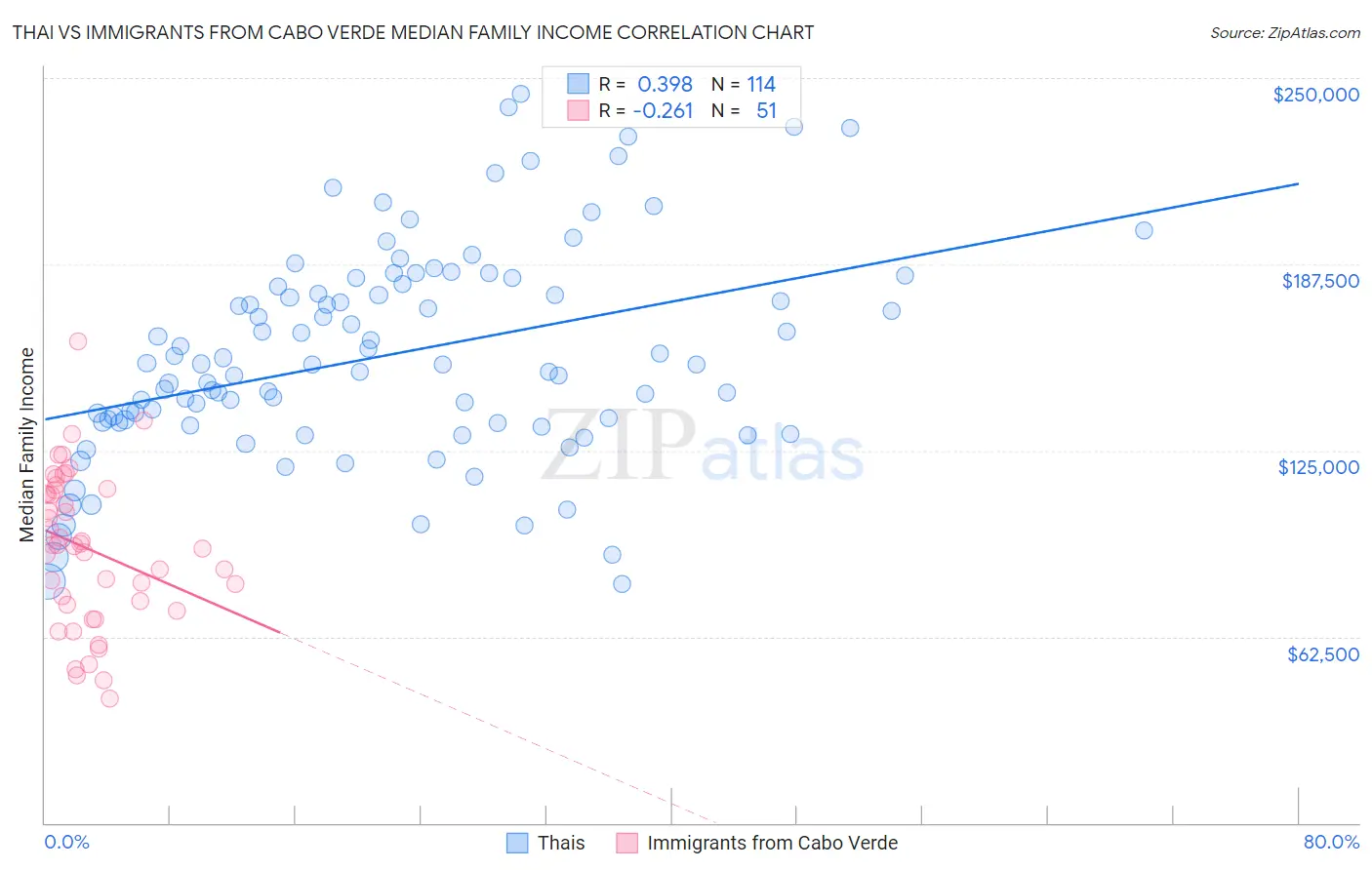 Thai vs Immigrants from Cabo Verde Median Family Income