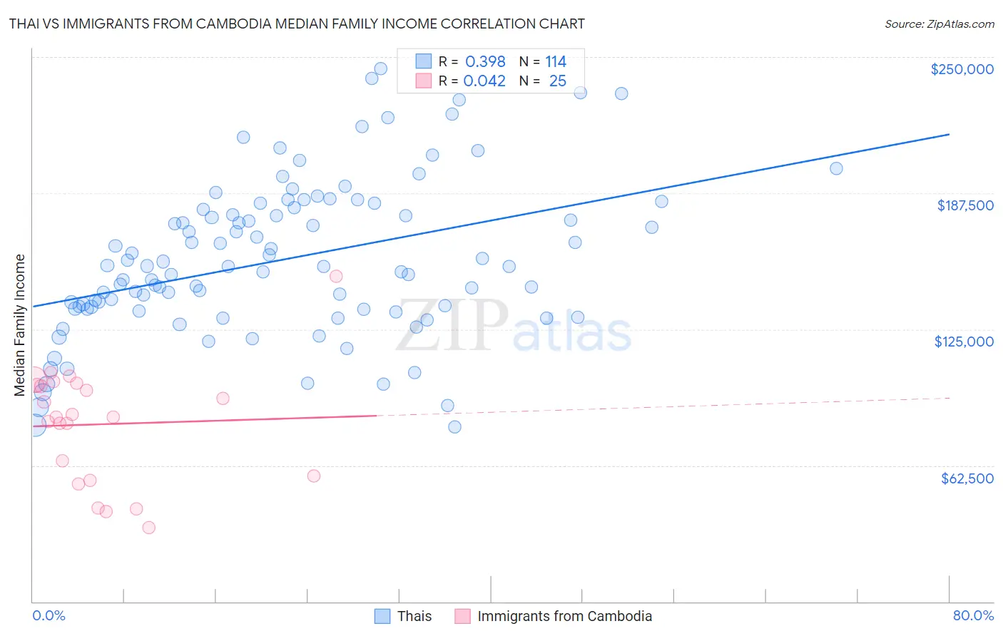 Thai vs Immigrants from Cambodia Median Family Income
