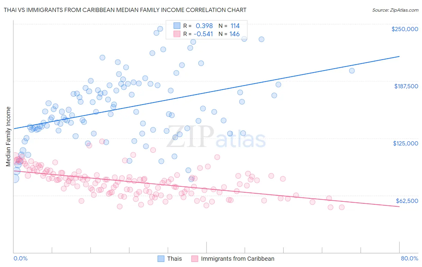 Thai vs Immigrants from Caribbean Median Family Income