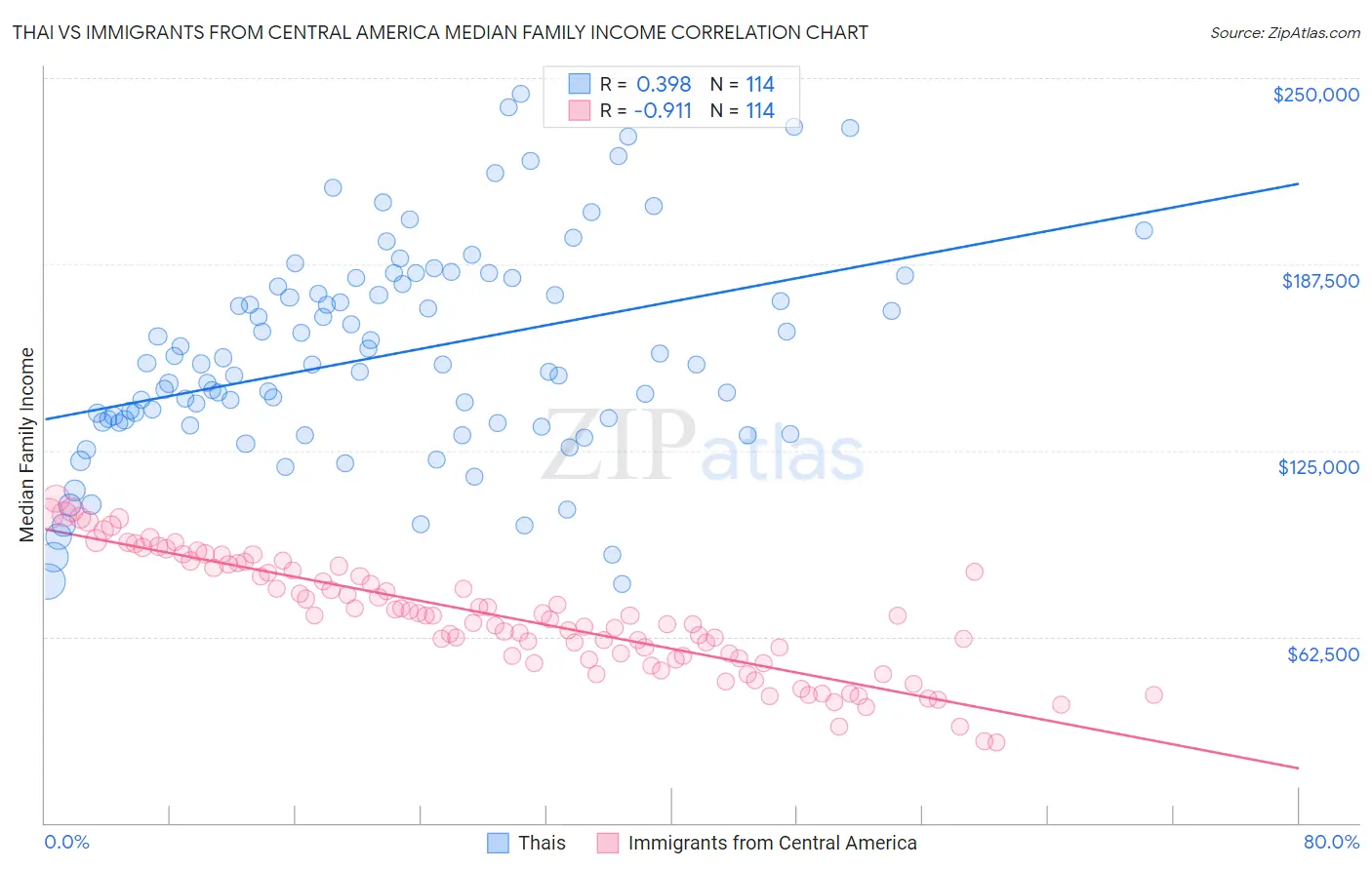 Thai vs Immigrants from Central America Median Family Income