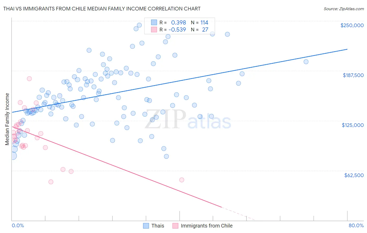 Thai vs Immigrants from Chile Median Family Income