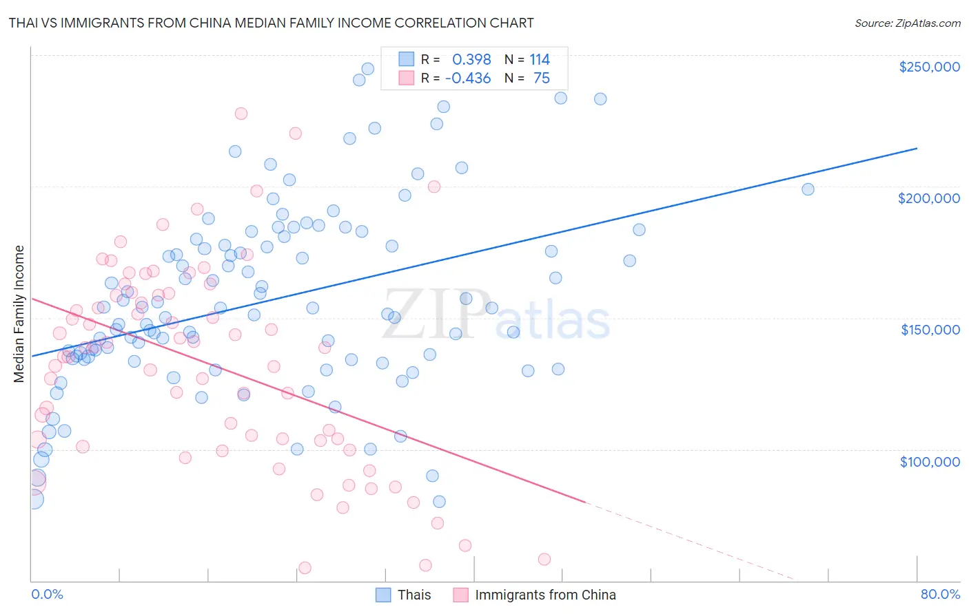 Thai vs Immigrants from China Median Family Income