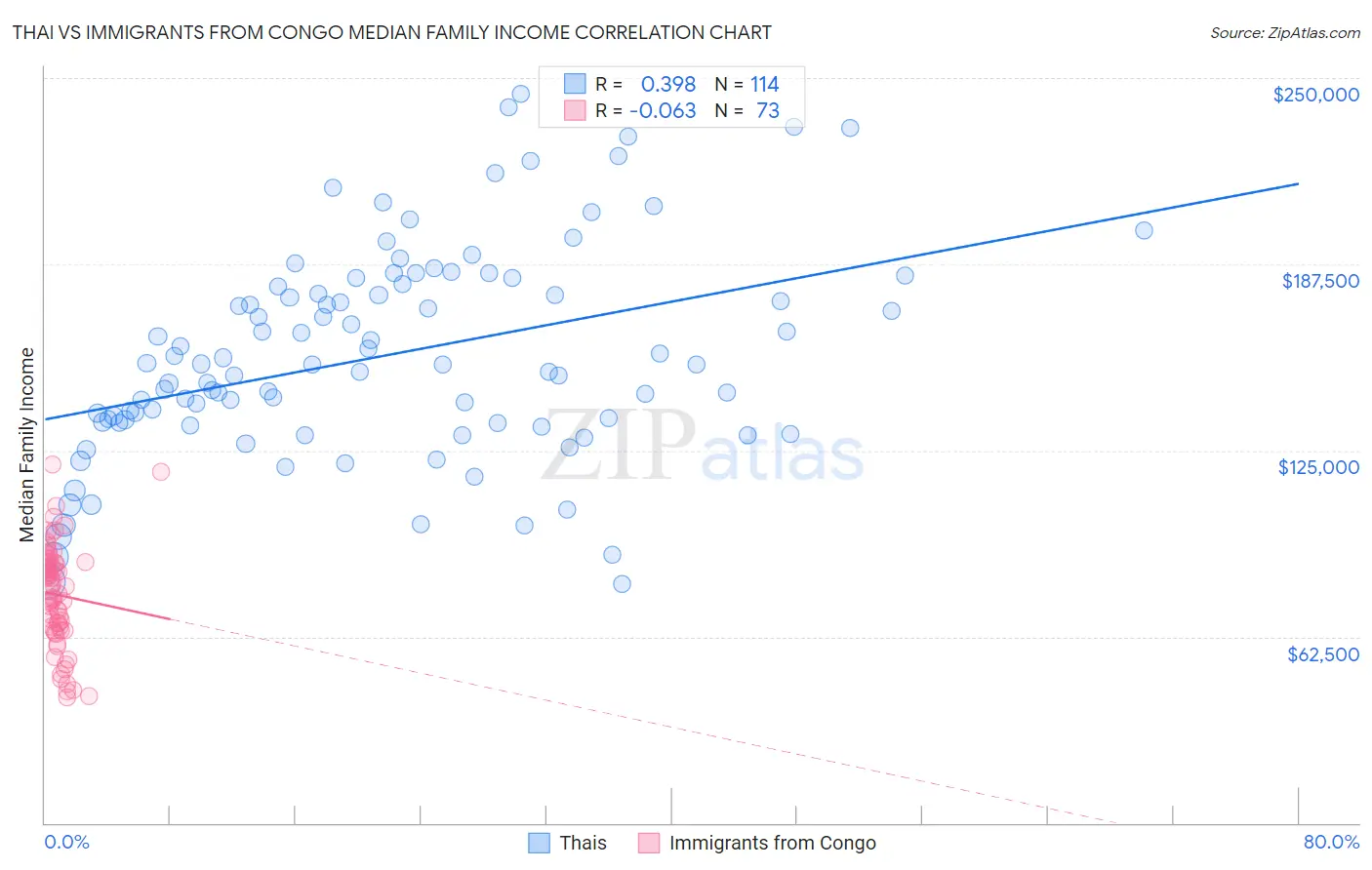 Thai vs Immigrants from Congo Median Family Income