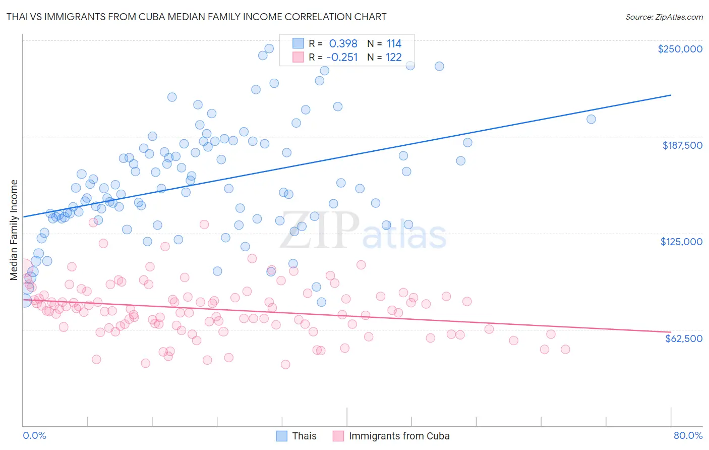 Thai vs Immigrants from Cuba Median Family Income