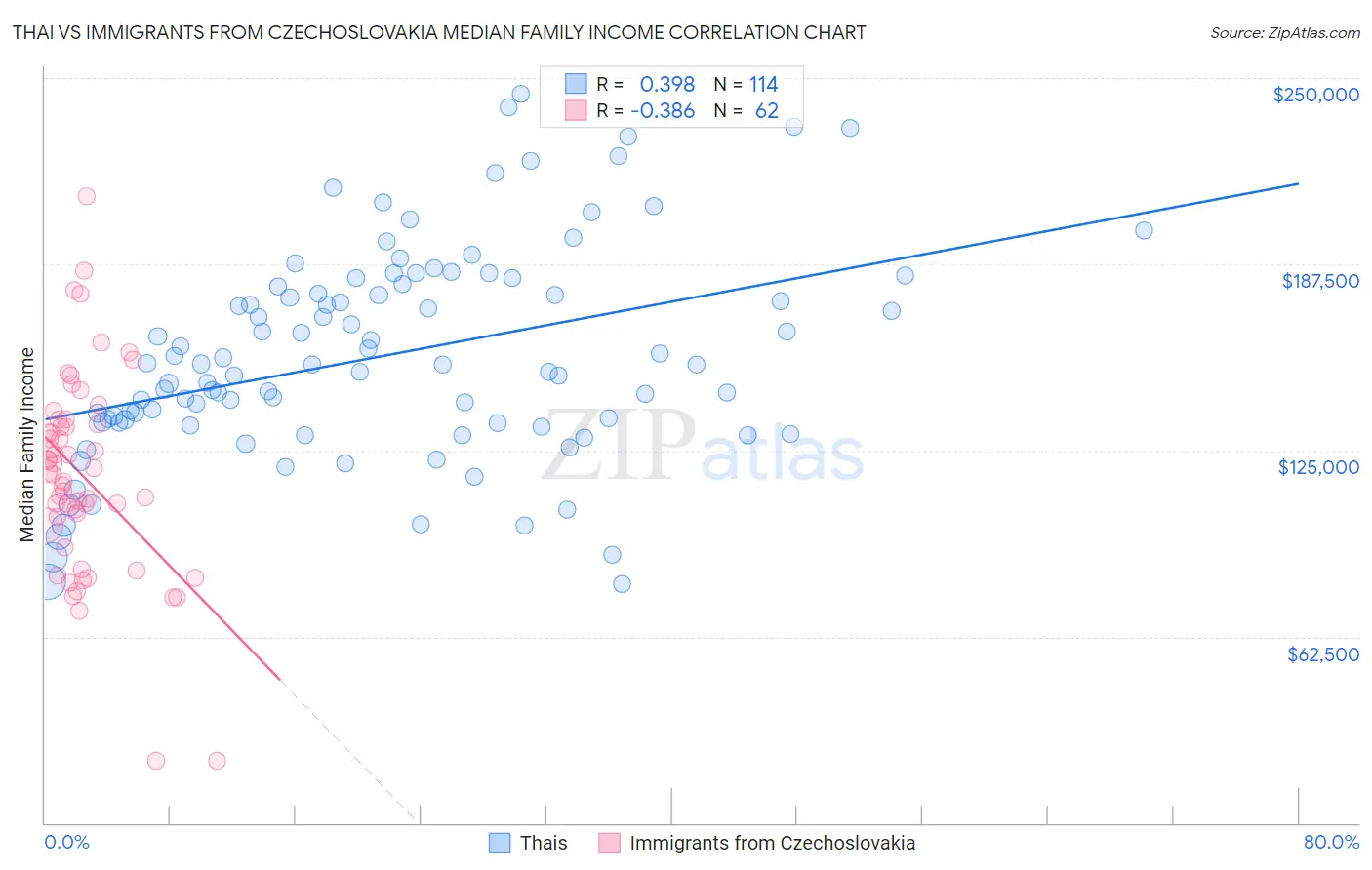 Thai vs Immigrants from Czechoslovakia Median Family Income