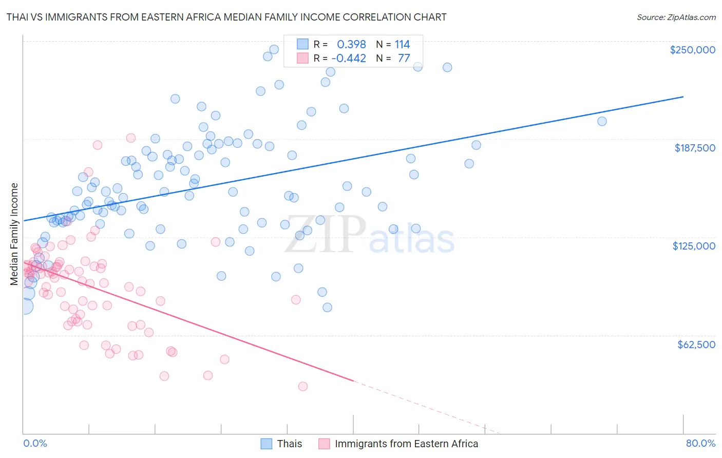 Thai vs Immigrants from Eastern Africa Median Family Income