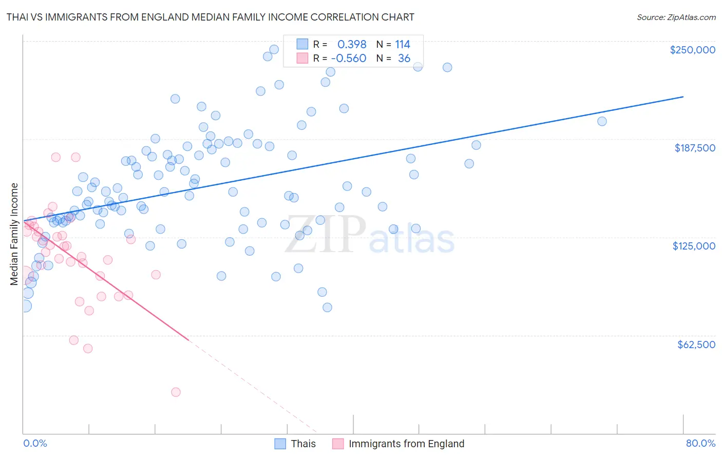 Thai vs Immigrants from England Median Family Income