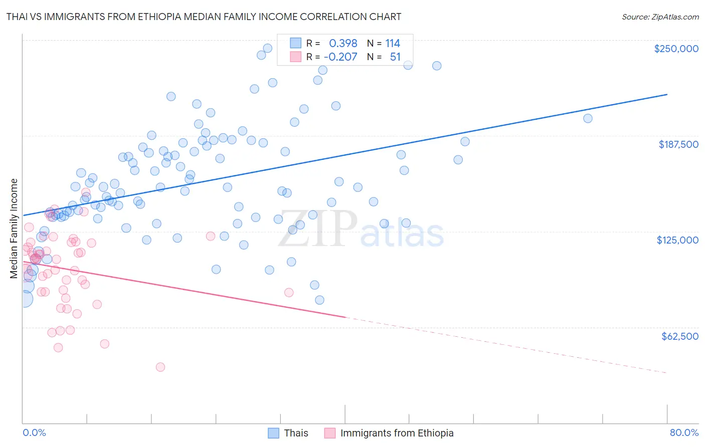 Thai vs Immigrants from Ethiopia Median Family Income
