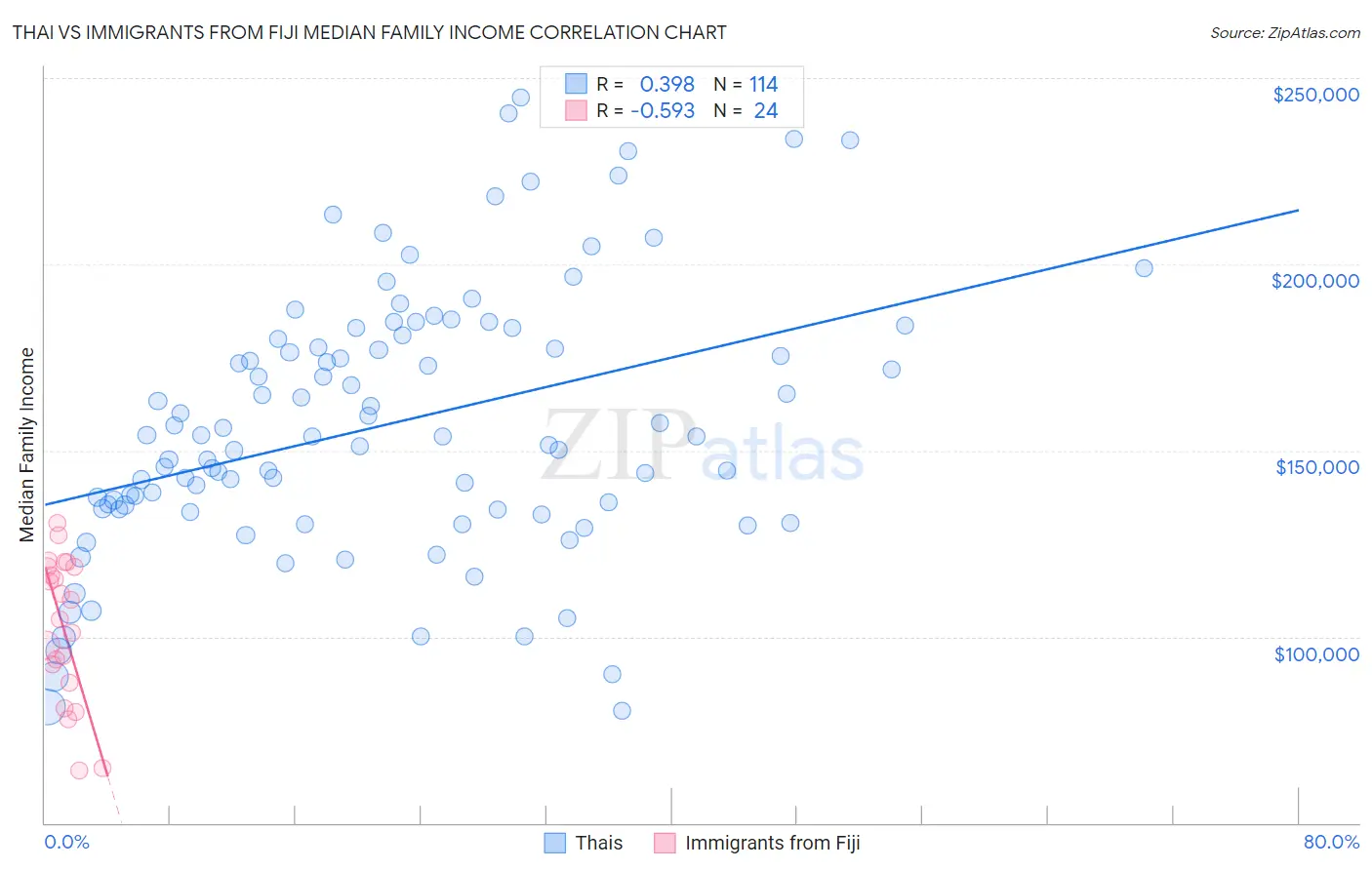 Thai vs Immigrants from Fiji Median Family Income