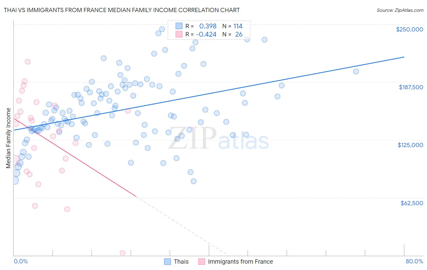 Thai vs Immigrants from France Median Family Income