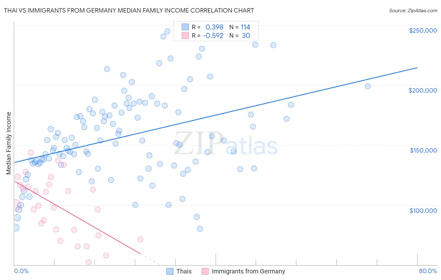 Thai vs Immigrants from Germany Median Family Income