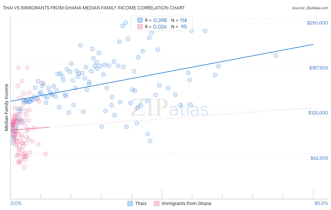 Thai vs Immigrants from Ghana Median Family Income