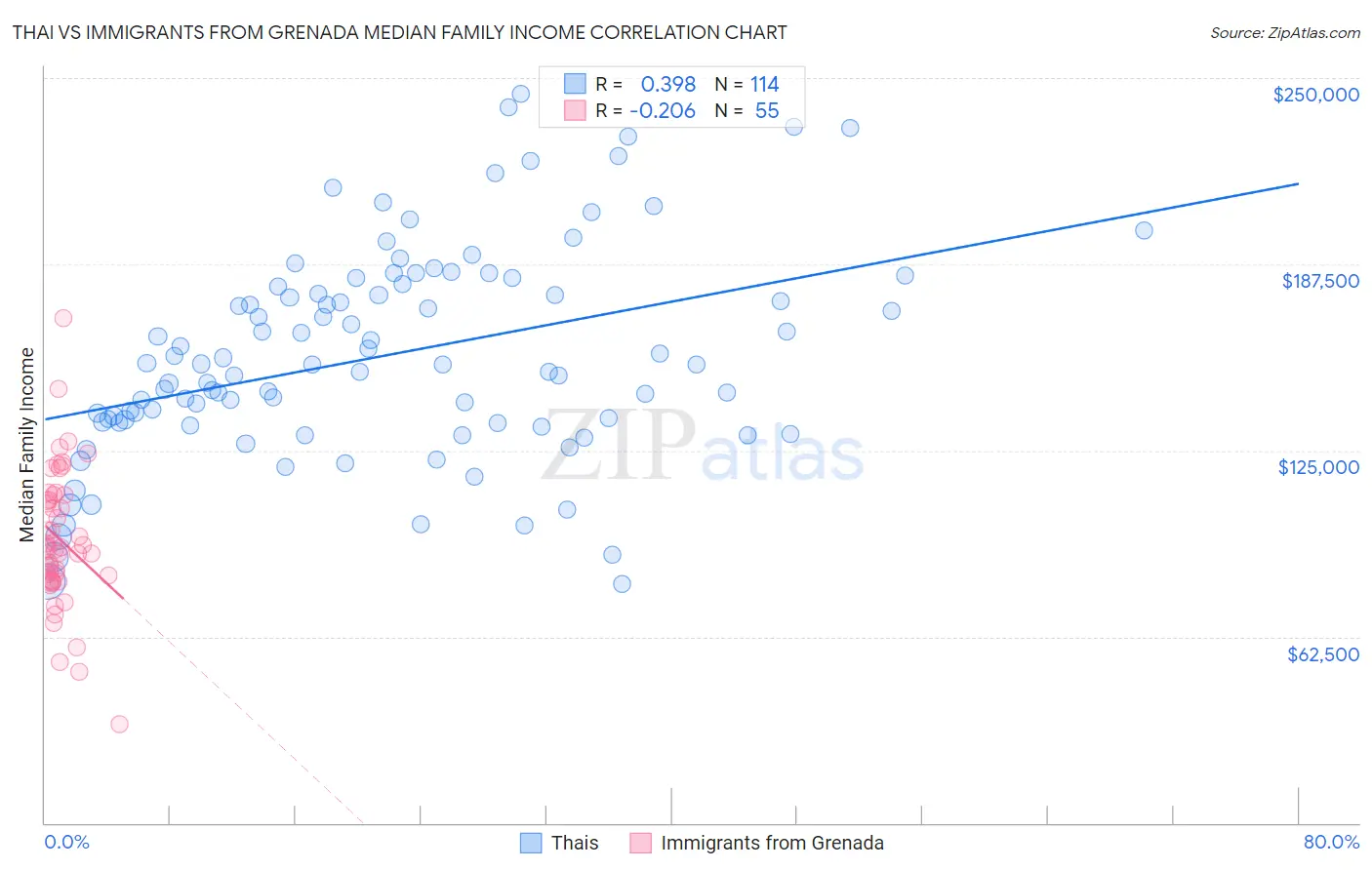 Thai vs Immigrants from Grenada Median Family Income