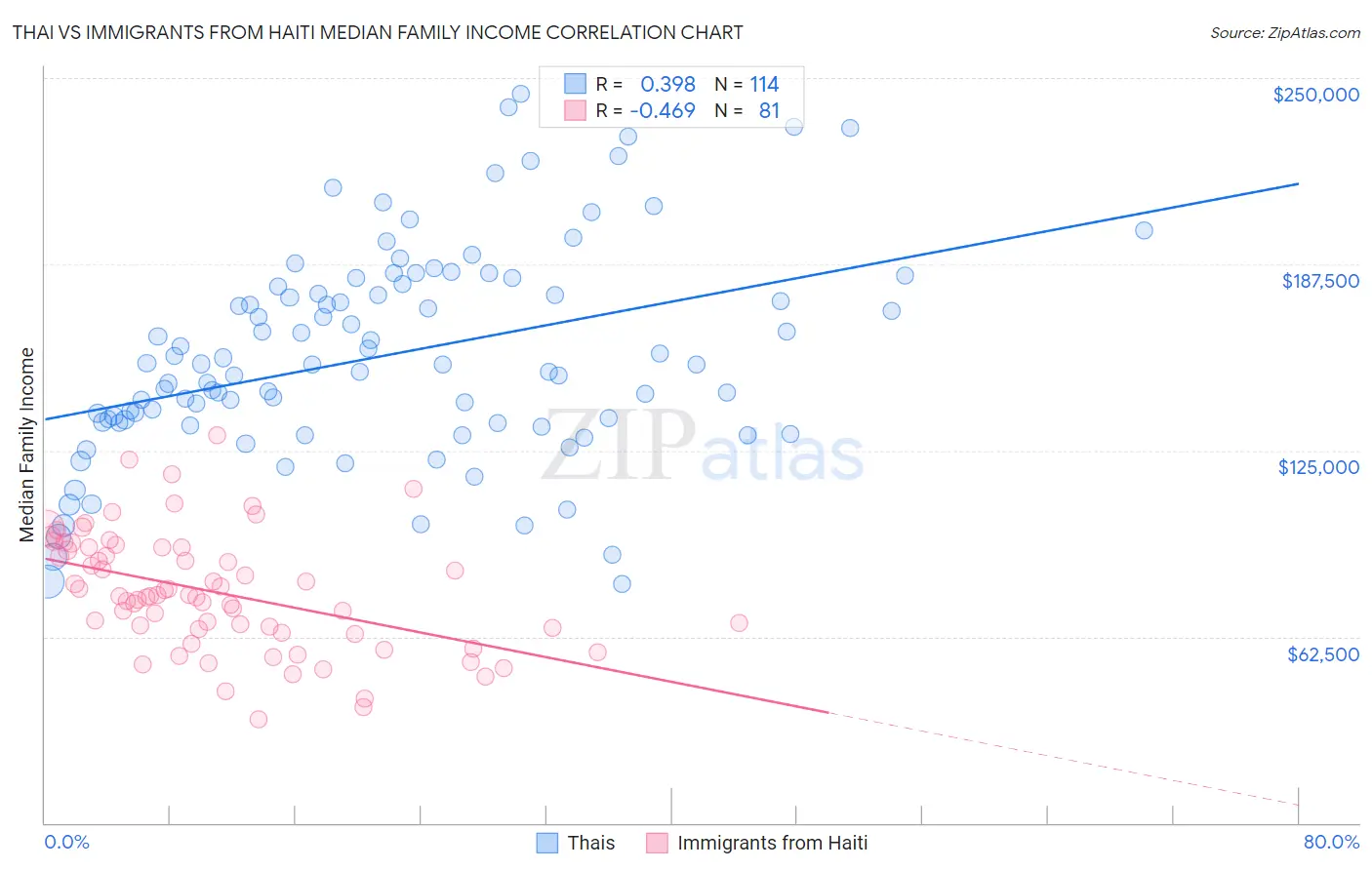 Thai vs Immigrants from Haiti Median Family Income