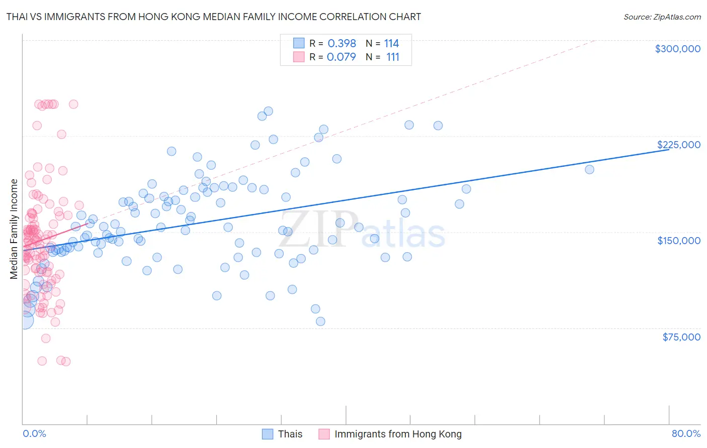 Thai vs Immigrants from Hong Kong Median Family Income