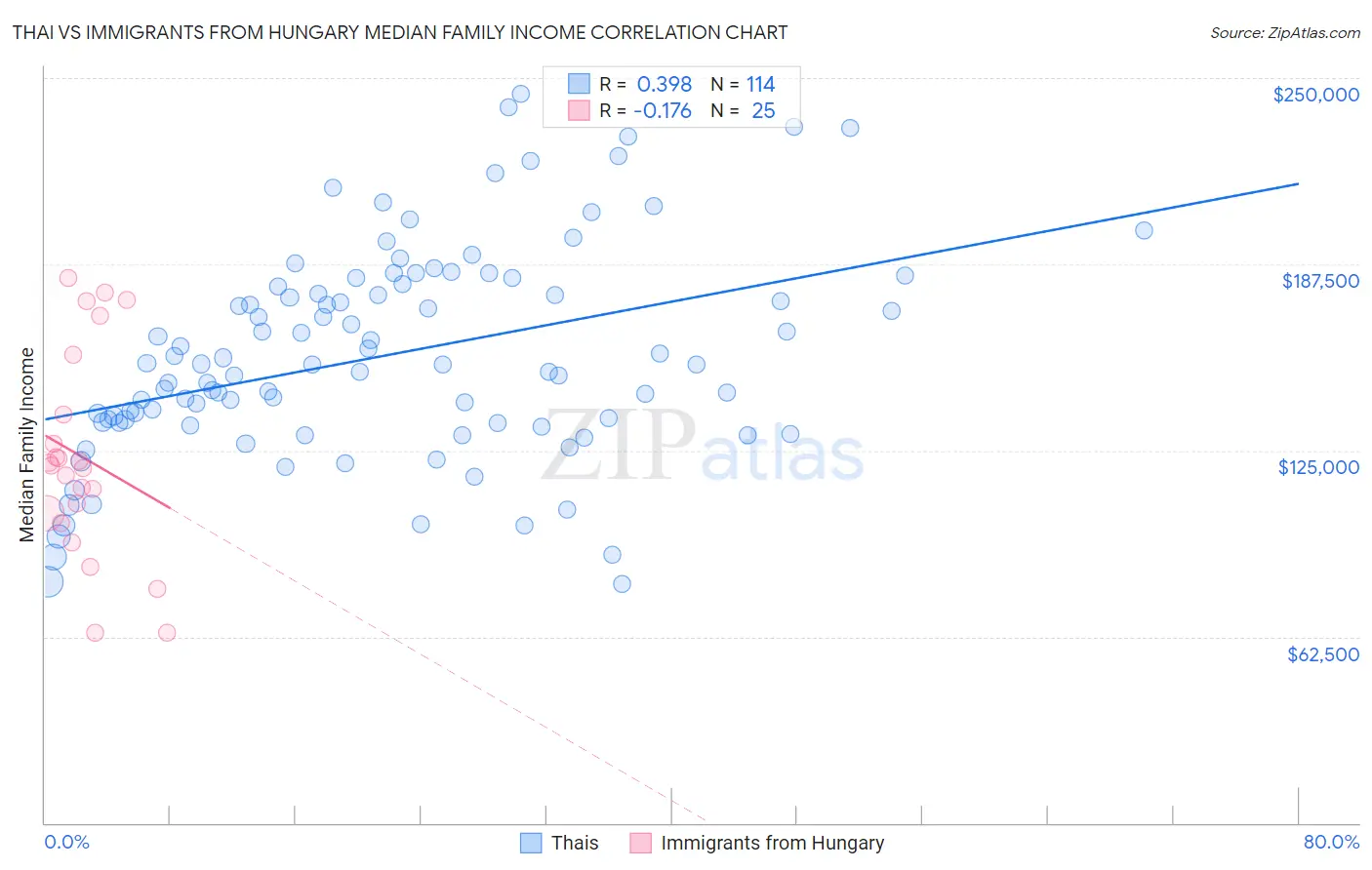 Thai vs Immigrants from Hungary Median Family Income