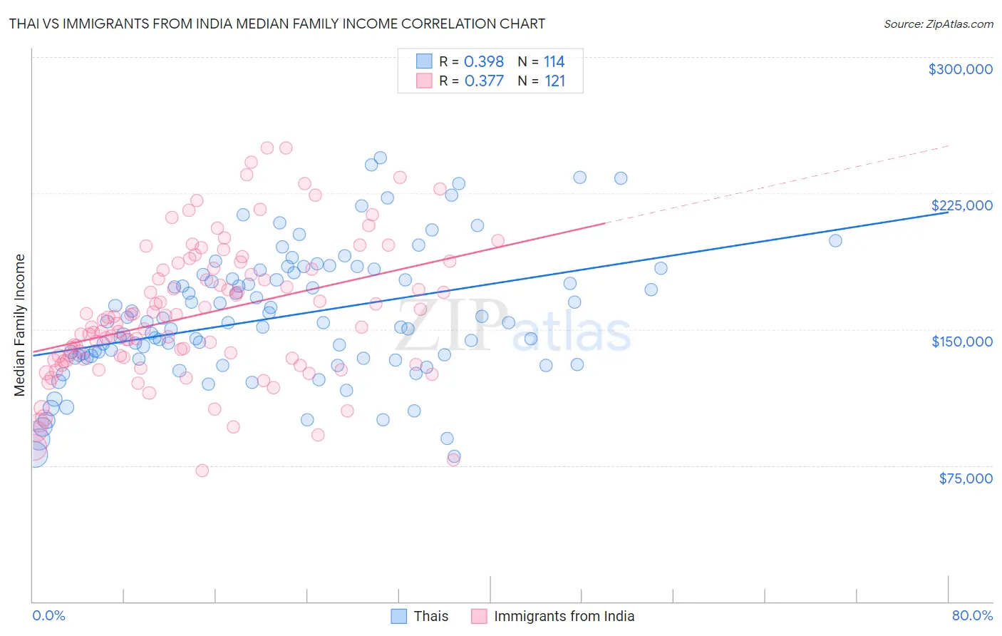Thai vs Immigrants from India Median Family Income