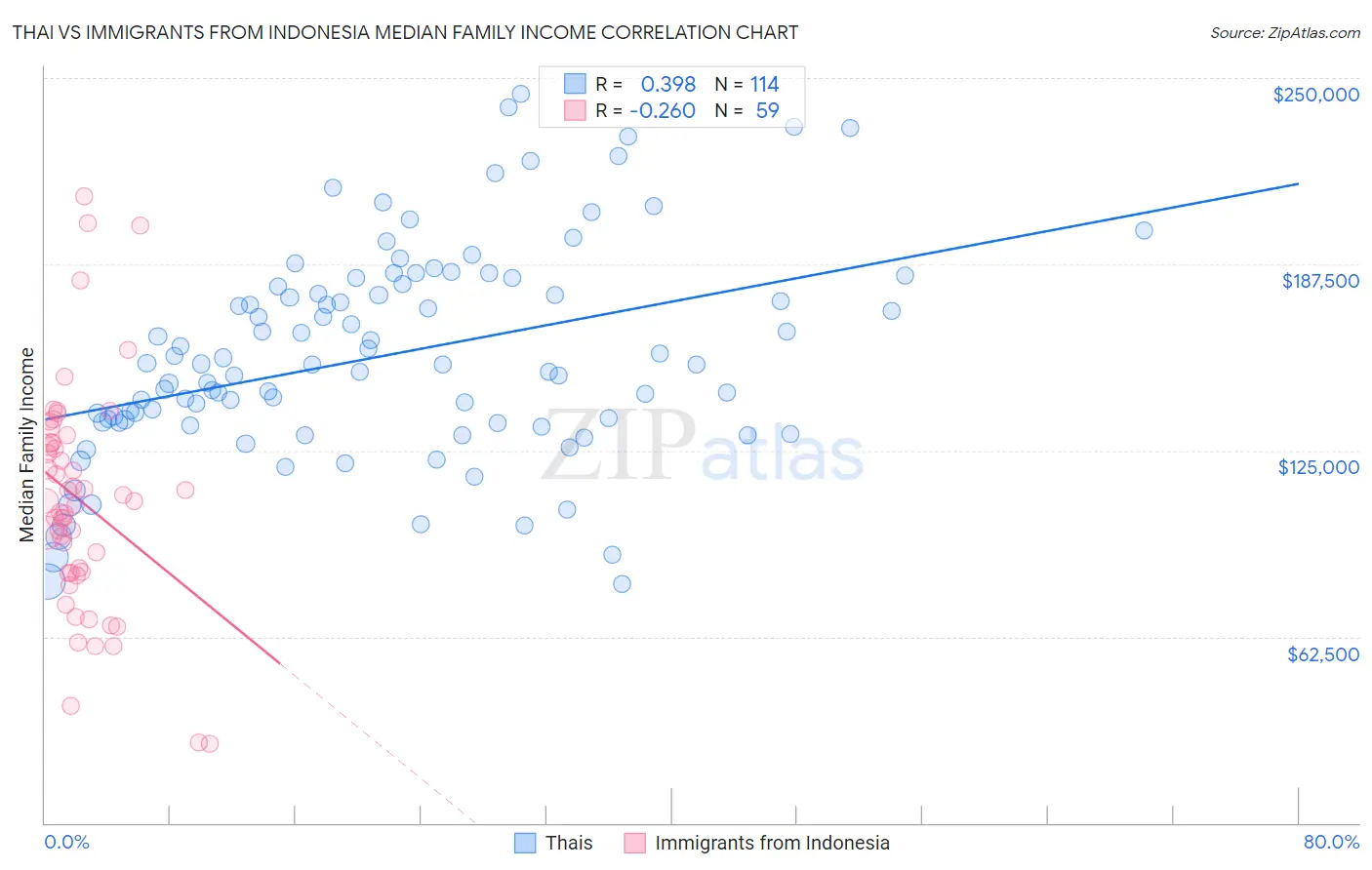 Thai vs Immigrants from Indonesia Median Family Income