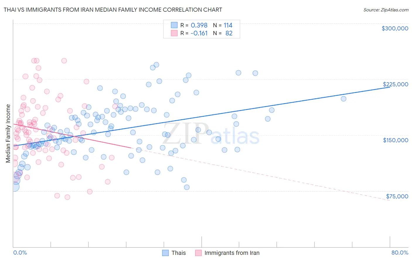 Thai vs Immigrants from Iran Median Family Income
