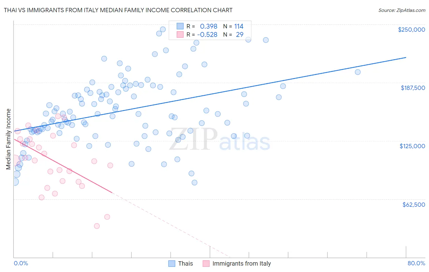 Thai vs Immigrants from Italy Median Family Income