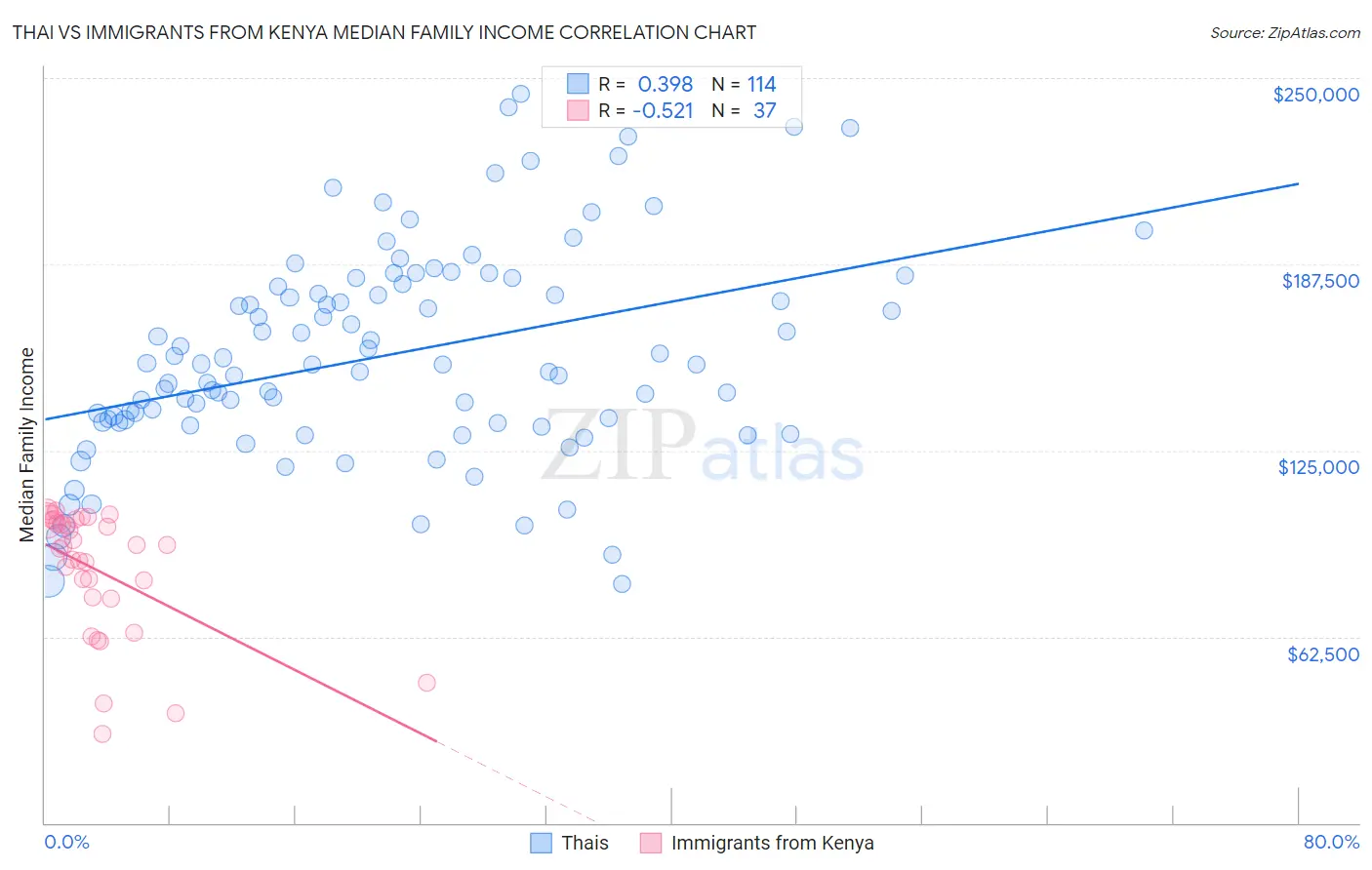 Thai vs Immigrants from Kenya Median Family Income
